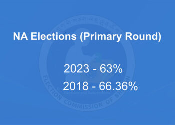 Fourth NA Primary Election sees 63 per cent voter turnout