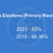Fourth NA Primary Election sees 63 per cent voter turnout