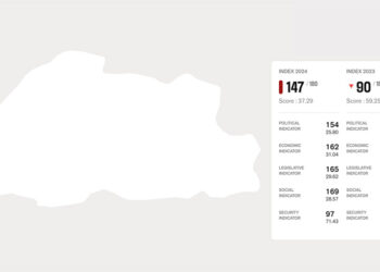 Bhutan’s press freedom ranking drops to 147th