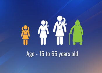 Economic violence more prevalent among women aged 20 to 24, finds National Health Survey