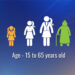 Economic violence more prevalent among women aged 20 to 24, finds National Health Survey