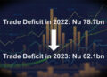 Trade deficit drops by 21.13 per cent in 2023