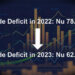 Trade deficit drops by 21.13 per cent in 2023