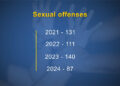 Bhutan sees lowest sexual offence cases this year at 87