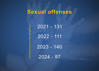 Bhutan sees lowest sexual offence cases this year at 87