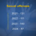 Bhutan sees lowest sexual offence cases this year at 87