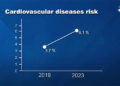 Cardiovascular disease risk rises by 2% in Bhutan over last five years