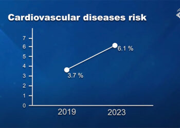 Cardiovascular disease risk rises by 2% in Bhutan over last five years