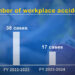 Labour department’s annual report shows a significant underreporting of workplace accidents