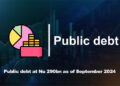 Public debt at Nu 290bn as of September 2024