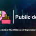 Public debt at Nu 290bn as of September 2024