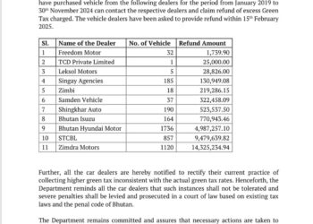 11 vehicle dealers to refund excess green tax to 4,300 customers