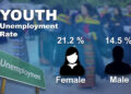 Youth unemployment rises to 18% in Q4 of 2024