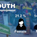 Youth unemployment rises to 18% in Q4 of 2024