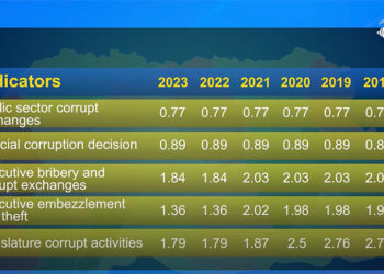 Bhutan’s corruption perceptions index improves, but public sector corruption remains persistent   