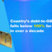 Country’s debt-to-GDP ratio falls below 100% for first time in over a decade