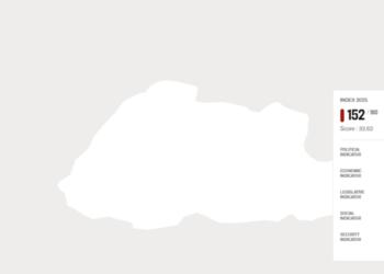 Bhutan drops to 152nd in World Press Freedom Index, marking third consecutive year of decline