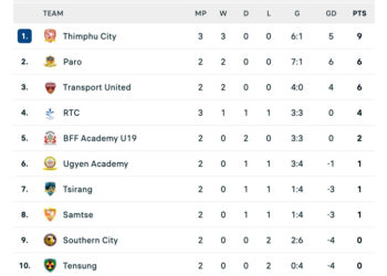 Paro FC leads title charge after match week 2; BPL headed for three-horse race yet again?