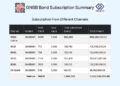 Public calls for extension of Gelephu Mindfulness City Nation Building Bond subscription period