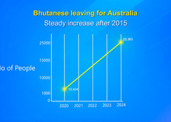 Bhutan’s external migration surges twofold from 12,000 to 25,000 in 4 years: World Bank
