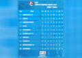 Thimphu City and Paro FC top BoB Bhutan Premier League standings after four rounds