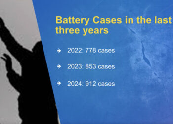 Battery cases continue to dominate crimes against persons
