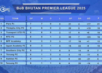 Paro FC leads with perfect record as Bhutan Premier League title race intensifies midway through season