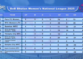 Paro FC Women set the pace in BoB Women’s National League 2025 with perfect record