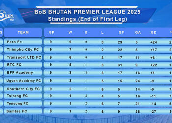 Paro FC lead as first leg of BoB Bhutan Premier League 2025 concludes
