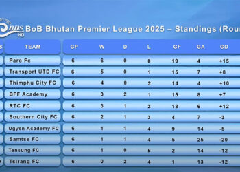 Paro FC stays unbeaten with sixth straight win – BoB Bhutan Premier League 2025