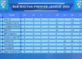 Sixth round of Bhutan Premier League 2025 kicks off