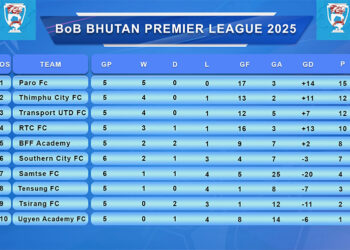 Sixth round of Bhutan Premier League 2025 kicks off