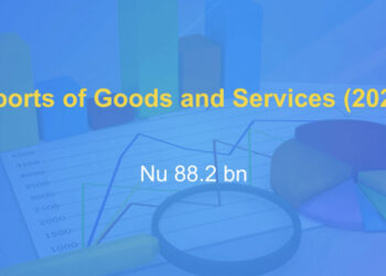 Exports rise, Bhutan’s trade gap drops by over Nu 17bn