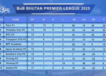 Paro FC dominate BOB Bhutan Premier League 2025 with 13th straight win