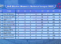 Paro FC Women maintain lead as BoB Women’s National League 2025 hits midway