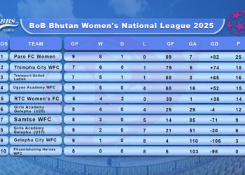 Paro FC Women maintain lead as BoB Women’s National League 2025 hits midway