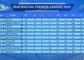 RTC FC ends Paro FC’s unbeaten run, title race heats up in BoB Bhutan Premier League