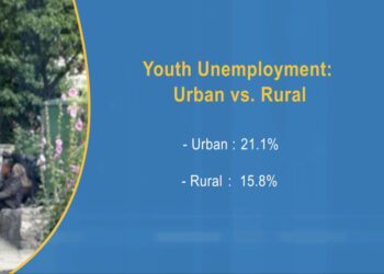 Youth unemployment rises to 17.8%, urban youth hardest hit: NSB Report