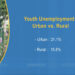 Youth unemployment rises to 17.8%, urban youth hardest hit: NSB Report