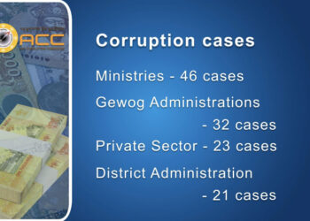 Ministries lead in corruption cases, 46 warranting actions