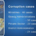 Ministries lead in corruption cases, 46 warranting actions