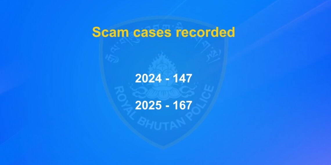 Scam cases continue to rise, police recover nearly half of Nu 40 M