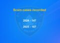 Scam cases continue to rise, police recover nearly half of Nu 40 M