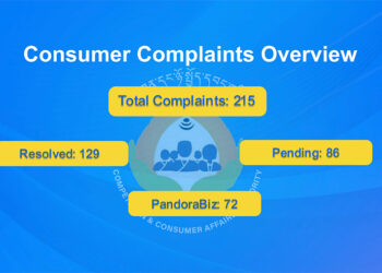 Nu 1.5 M refunded to consumers after complaints: CCAA Report