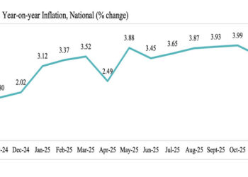 November inflation surges to 3.5%, almost double 2024 rate