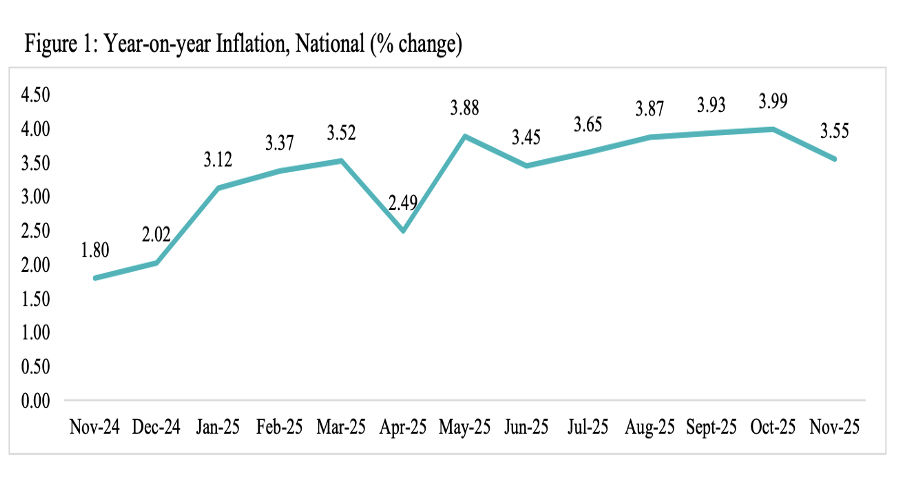 November inflation surges to 3.5%, almost double 2024 rate