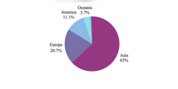 Asia leads Bhutan’s FDI but global interest broadens