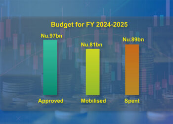 Fiscal deficit narrows by nearly Nu 6bn in FY 2024–25