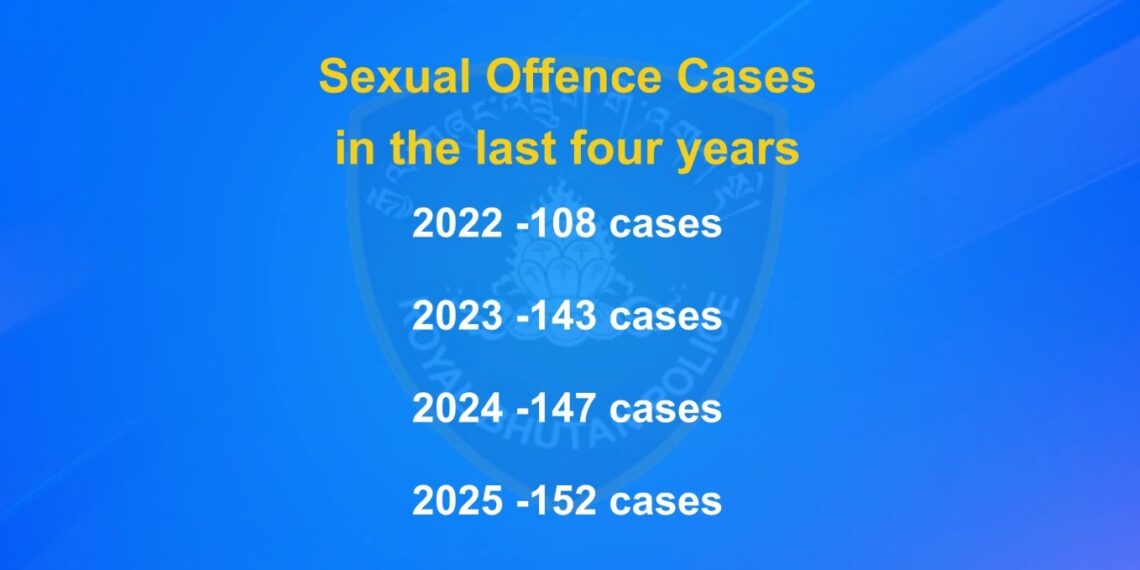 Scam cases continue to rise, police recover nearly half of Nu 40 M