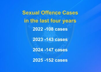 Scam cases continue to rise, police recover nearly half of Nu 40 M